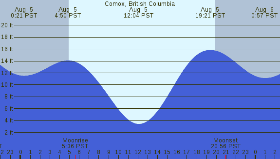 PNG Tide Plot