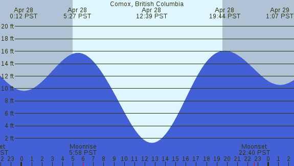 PNG Tide Plot