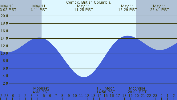 PNG Tide Plot