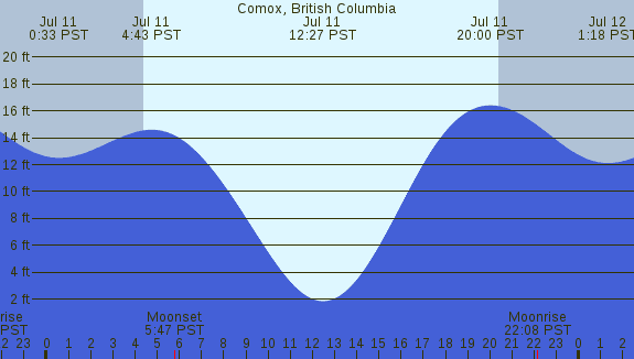 PNG Tide Plot
