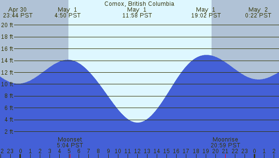 PNG Tide Plot