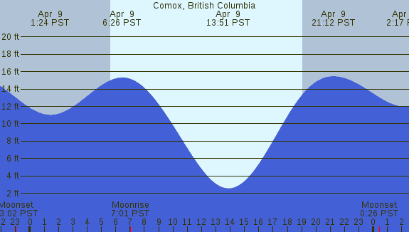PNG Tide Plot