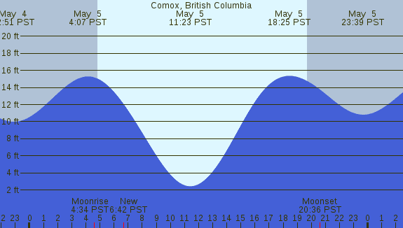 PNG Tide Plot