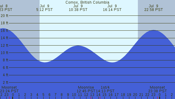 PNG Tide Plot