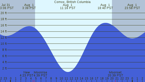 PNG Tide Plot