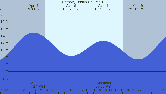 PNG Tide Plot