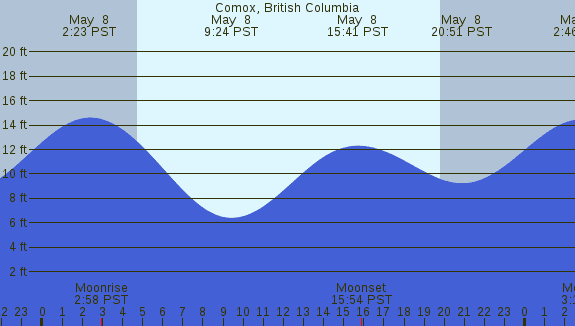 PNG Tide Plot