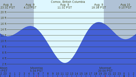PNG Tide Plot