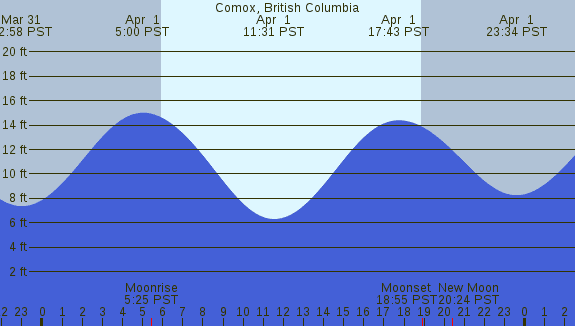 PNG Tide Plot
