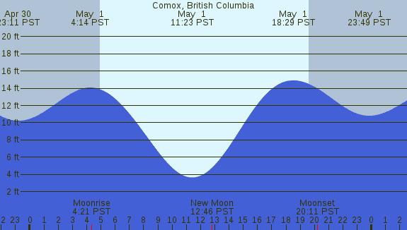 PNG Tide Plot