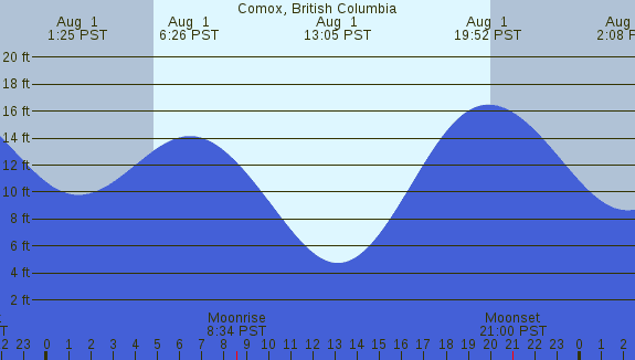 PNG Tide Plot