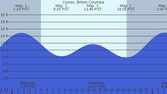 PNG Tide Plot