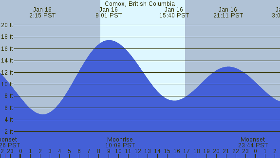 PNG Tide Plot