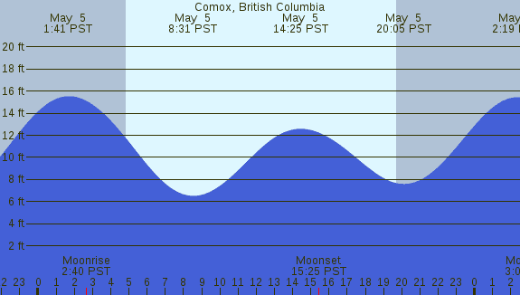 PNG Tide Plot