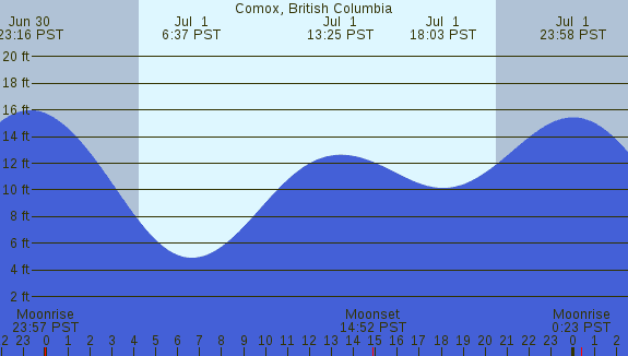 PNG Tide Plot