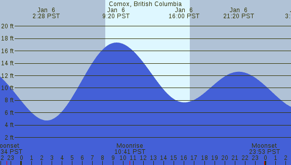 PNG Tide Plot