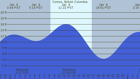PNG Tide Plot