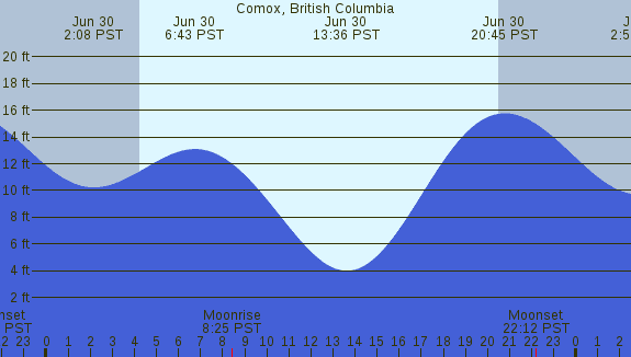 PNG Tide Plot