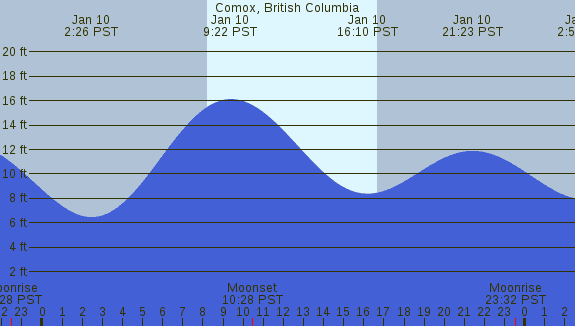 PNG Tide Plot