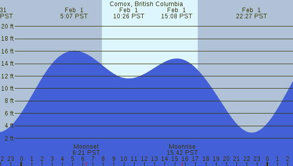 PNG Tide Plot