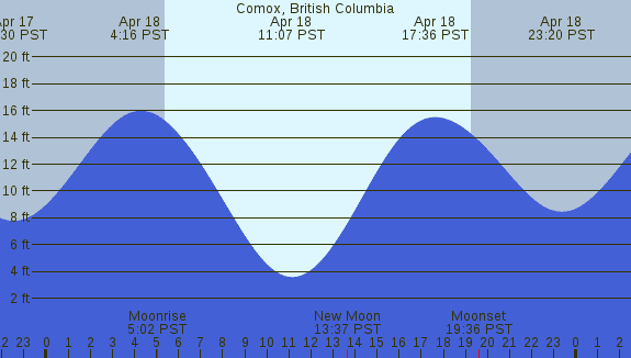 PNG Tide Plot