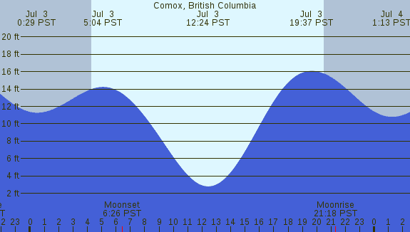 PNG Tide Plot