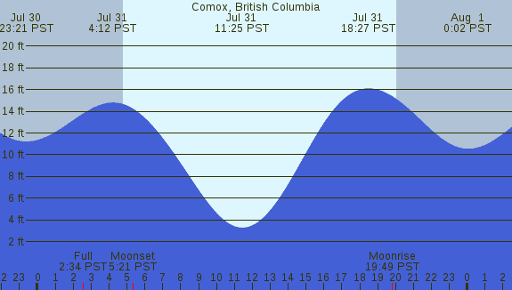 PNG Tide Plot