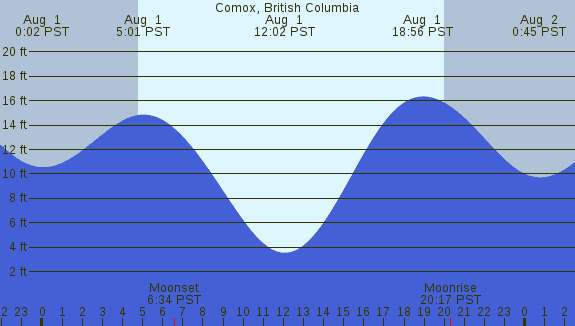PNG Tide Plot