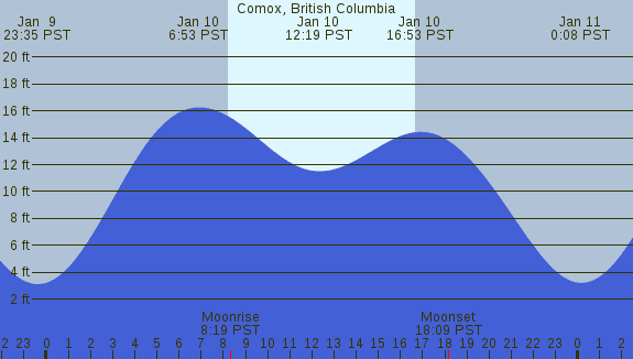PNG Tide Plot