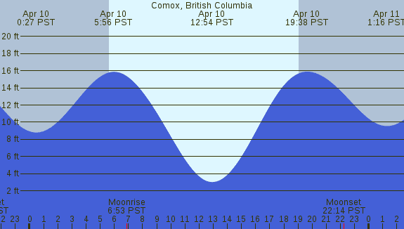 PNG Tide Plot