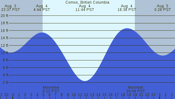 PNG Tide Plot