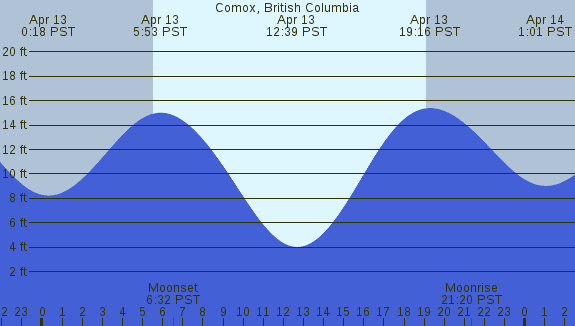 PNG Tide Plot