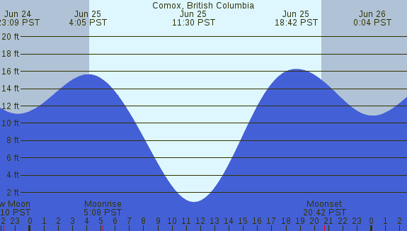 PNG Tide Plot