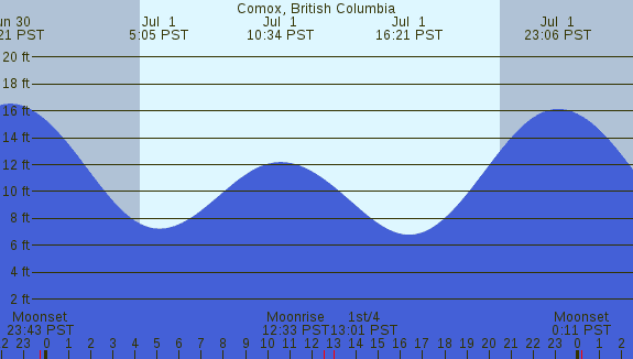 PNG Tide Plot