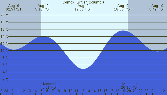 PNG Tide Plot