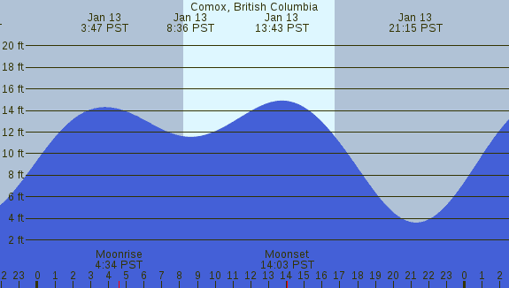 PNG Tide Plot