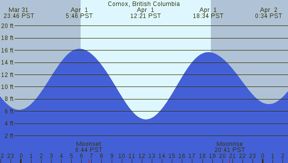 PNG Tide Plot