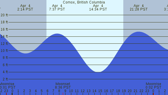 PNG Tide Plot