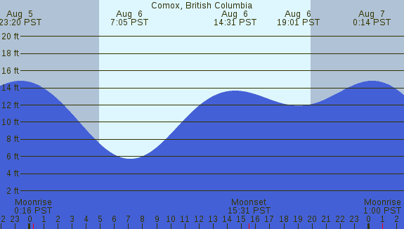 PNG Tide Plot