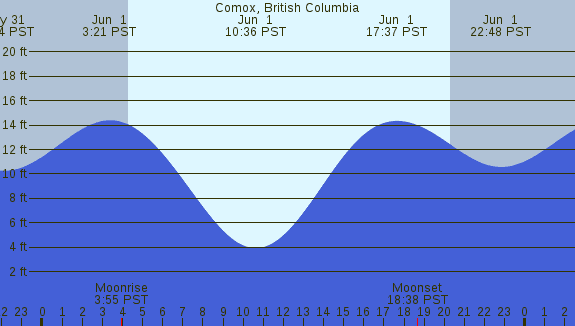PNG Tide Plot
