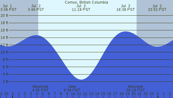 PNG Tide Plot
