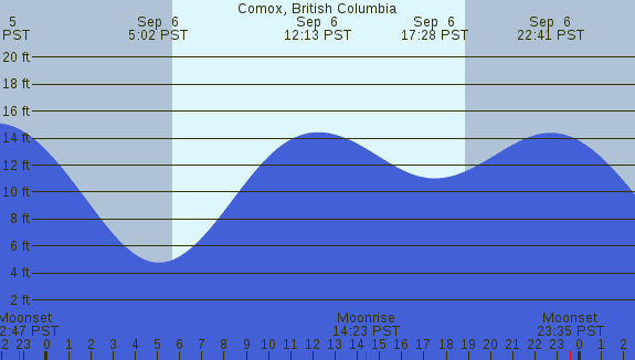 PNG Tide Plot