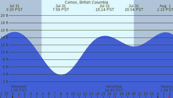 PNG Tide Plot