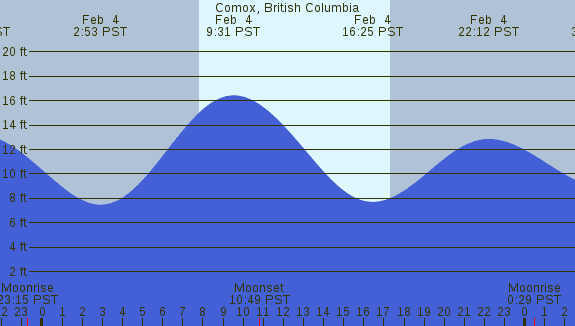 PNG Tide Plot