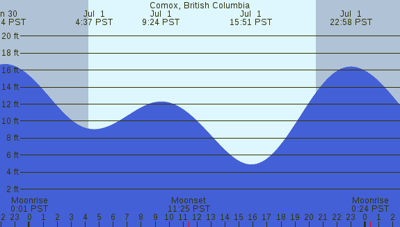 PNG Tide Plot