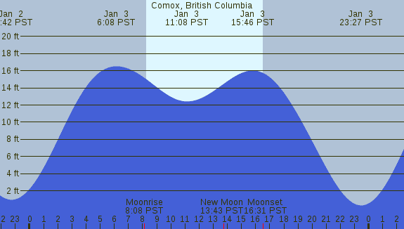 PNG Tide Plot