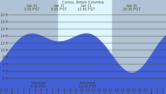 PNG Tide Plot