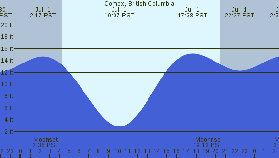 PNG Tide Plot