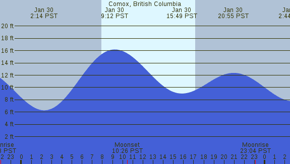 PNG Tide Plot