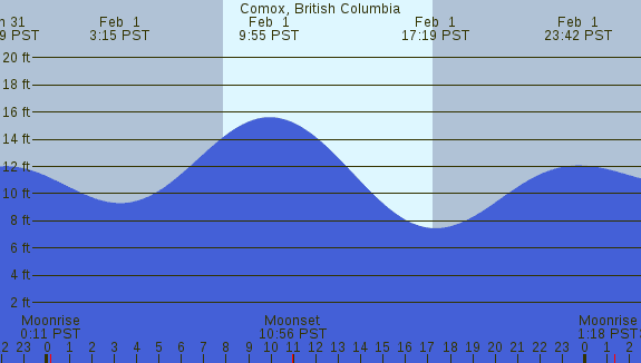 PNG Tide Plot